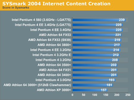SYSmark 2004 Internet Content Creation